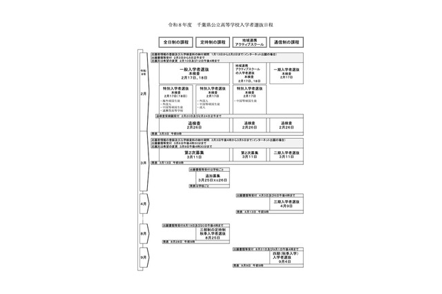 【高校受験2026】千葉県公立高、選抜実施要項を公表…ネット出願1/13-2/2 画像