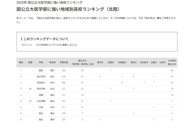 【大学受験2025】国公立大医学部に強い高校「北陸」4位は金沢大附 画像