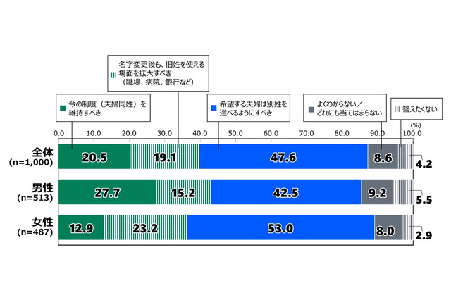 夫婦同姓「維持すべき」女性は13％…18歳意識調査 画像