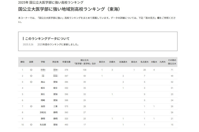 【大学受験2025】国公立大医学部に強い高校「東海」3位は南山 画像