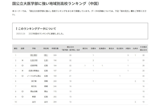 【大学受験2025】国公立大医学部に強い高校「中国」4位は広島大附福山 画像