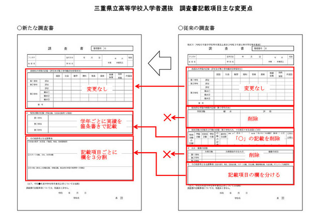 【高校受験2027】三重県立高入試、調査書「出欠・健康の記録」欄など廃止へ 画像