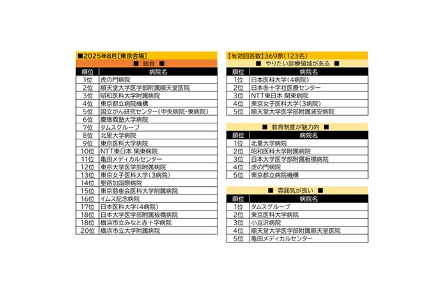 看護学生が就職したい病院ランキング…東京2位に順天堂病院、1位は? 画像