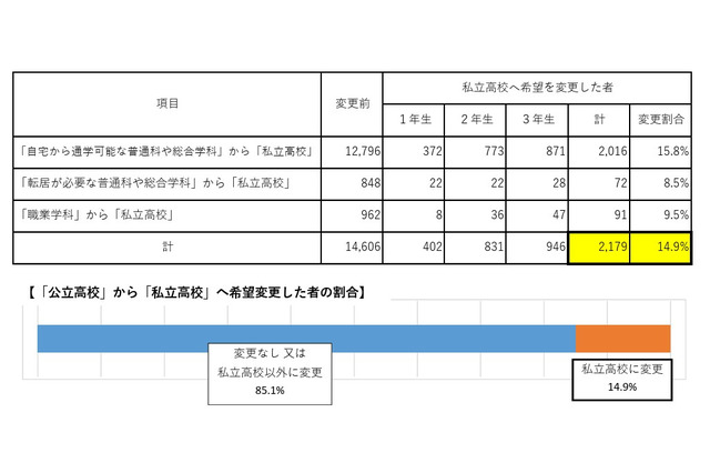 私立高の実質無償化、中学生15%・保護者22%が進路見直し 画像