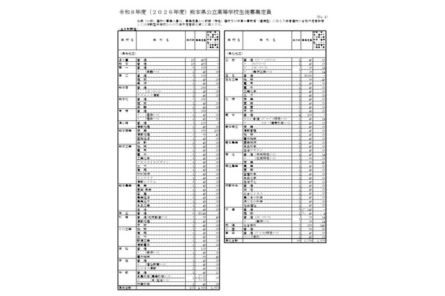 【高校受験2026】熊本県公立高、学校別の募集定員を発表 画像
