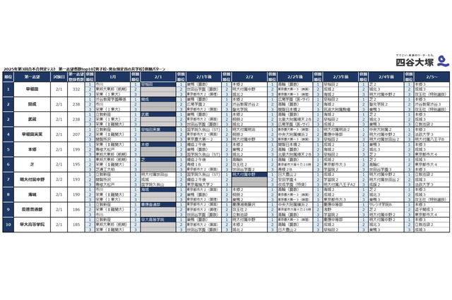 【中学受験2026】四谷大塚、第3回合不合判定テスト…人気校の併願パターン公開 画像