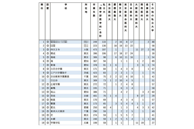【大学受験2025】私立大医学部に強い高校ランキング…私立高がTOP10独占 画像