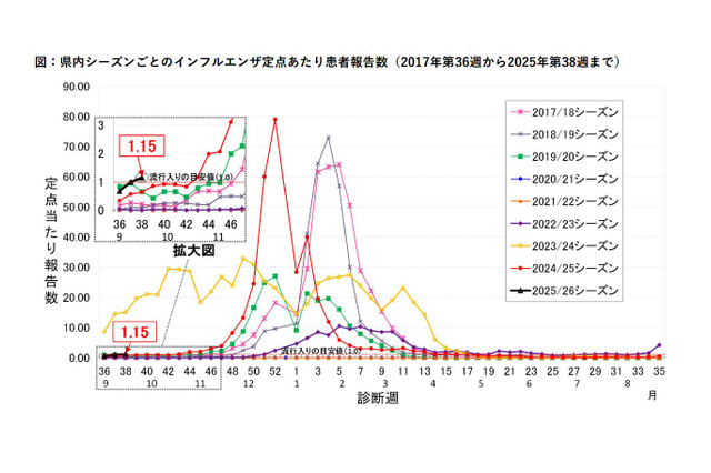 インフルエンザ、千葉が流行入り…沖縄なども感染拡大 画像