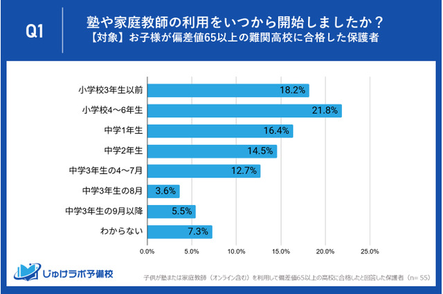 上位高校合格を狙う小中学生、準備開始時期に2つの明確なパターン 画像