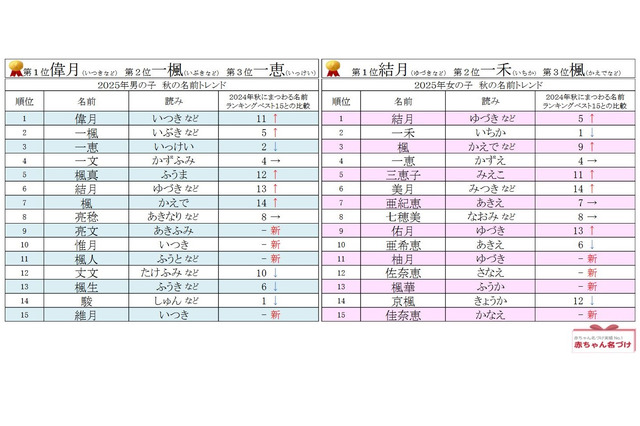 秋にまつわる名前ランキング、男女1位に「月」の漢字 画像