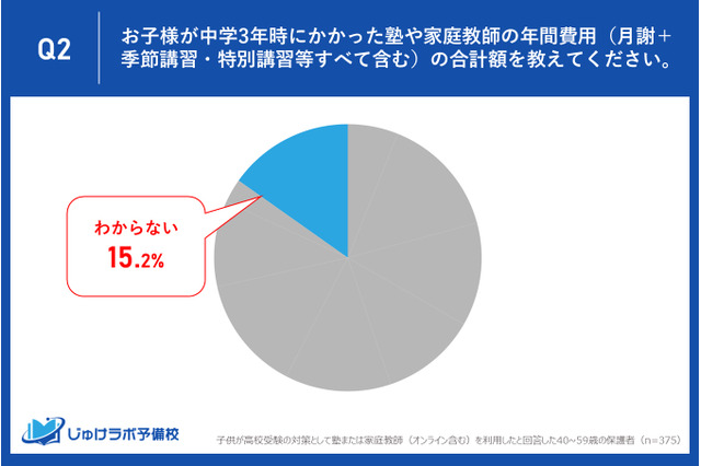【高校受験】塾の年間費用、約7人に1人「わからない」 画像