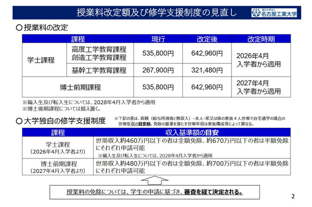 名古屋工大、授業料値上げを発表…26年度入学者から 画像