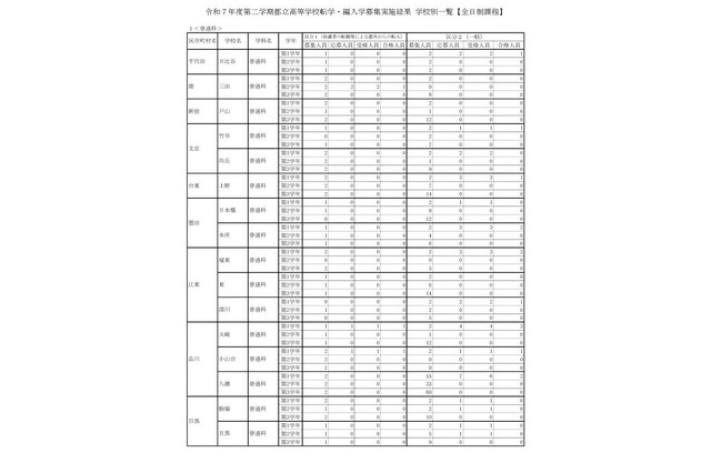 東京都立高、2学期転・編入学結果…日比谷など全日制130人合格 画像