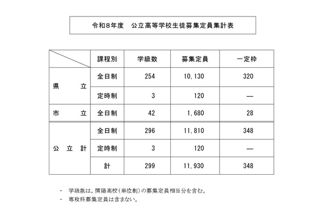 【高校受験2026】鹿児島県公立高、40人減の1万1,930人募集 画像