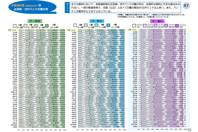 【全国学力テスト】低学力層の割合に顕著な地域差…都道府県別の結果公表 画像