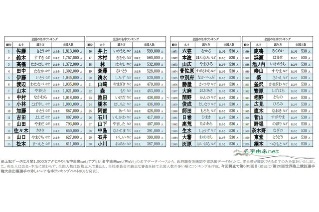 名字ランキングトップ12000発表、全国に530人しかいない「レア名字」は? 画像
