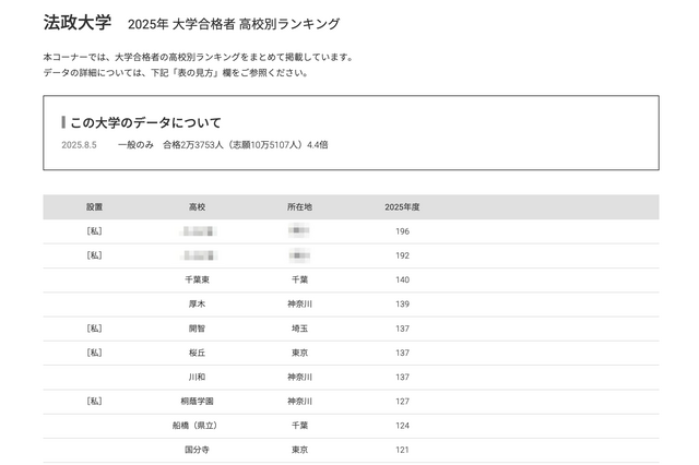 【大学受験2025】法政大 合格者数「高校別ランキング」TOP30は公立優勢 画像