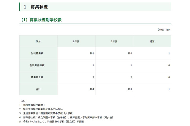 【中学受験2026】都内私立中、181校が2万6,034人募集…238人増 画像
