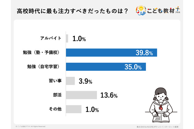 高校生のバイト、75%の親が後悔…睡眠不足や成績低下も 画像