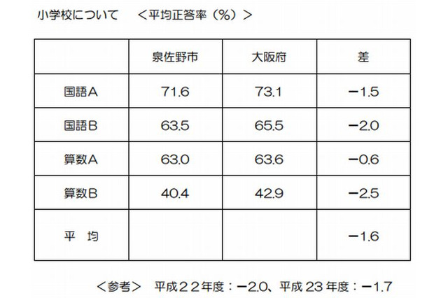 大阪府泉佐野市、小中学生学力テストの学校別結果を公表 画像