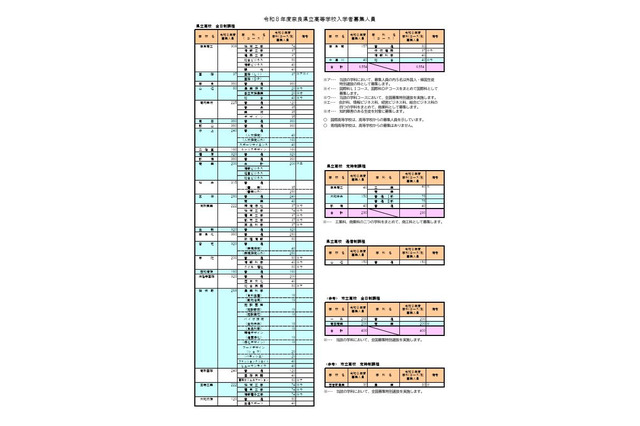 【高校受験2026】奈良公立高、募集人員を発表…県立は183人減 画像