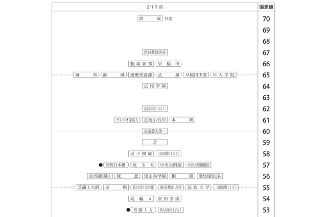 【中学受験2026】四谷大塚、第4回合不合判定テスト(10/5実施)偏差値…筑駒74・桜蔭70<PR> 画像