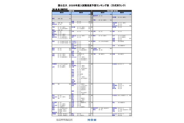 【大学受験2026】河合塾、入試難易予想ランキング10月版…方式別ランク 画像