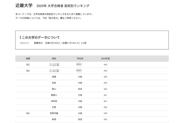 【大学受験2025】近畿大 合格者数「高校別ランキング」大阪が8割占める 画像