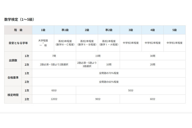 数学・算数検定、試験日程・会場・検定料まとめ 画像