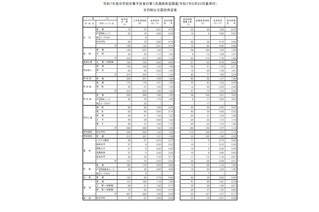 【高校受験2026】山梨県進路希望調査(第1次)甲府東(普通・理数)1.75倍 画像