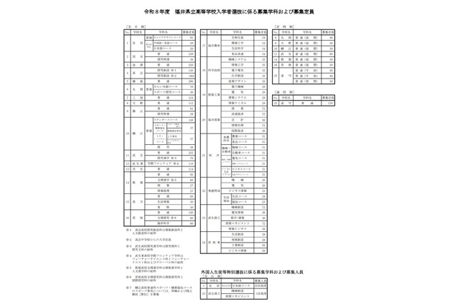 【高校受験2026】福井県立高、実施要項を公表…4,520人募集 画像