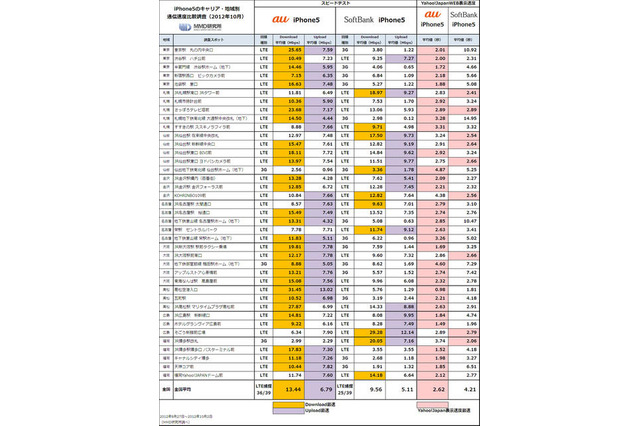 au vs. SoftBank、iPhone 5の通信スピード比較…MMD研究所 画像
