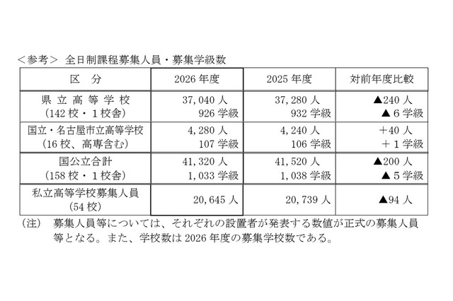 【高校受験2026】愛知県立高入試、募集人員240人減 画像