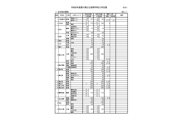 【高校受験2026】香川県公立高、116人減の5,679人を募集 画像