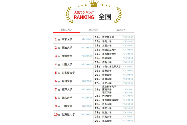 大学人気ランキング2025年9月版…関西学院大が2ランク上昇 画像