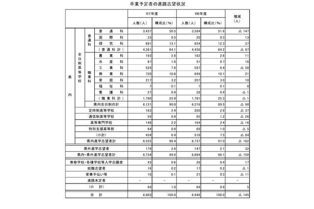 【高校受験2026】福井県の進路調査…県内進学志望は96.4% 画像