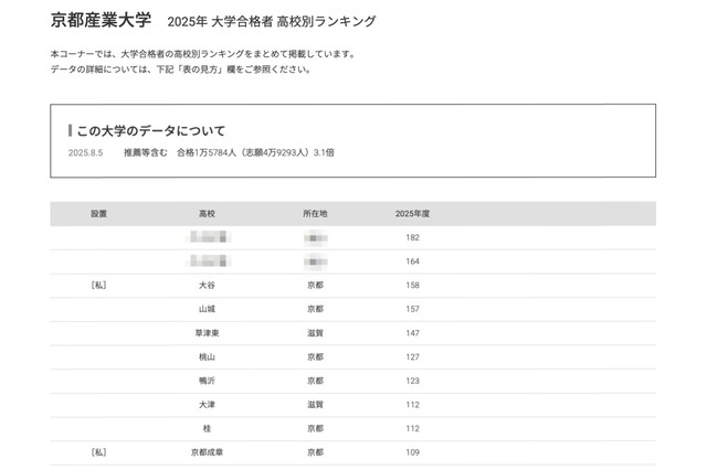 【大学受験2025】京都産業大 合格者数「高校別ランキング」Top10は京都が7割 画像