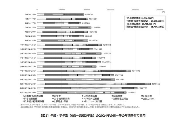 18歳までの子育て費用2,172万円、物価高などで生活費増…国立成育研調査 画像