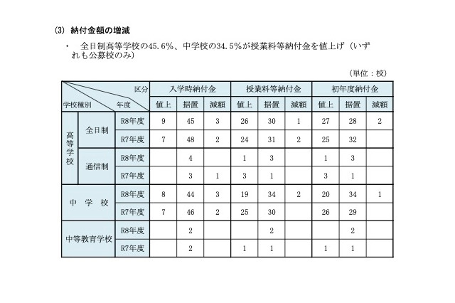 【中学受験】神奈川私立の学費比較、初年度平均108万円…2.8万円増 画像