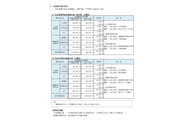 【高校受験2026】【中学受験2026】神奈川私立中高「初年度納付金」平均100万円超え…最高額は慶應SFC 画像