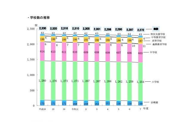 学校・生徒数ともに減少傾向続く、教員数は増加…東京都公立学校統計 画像