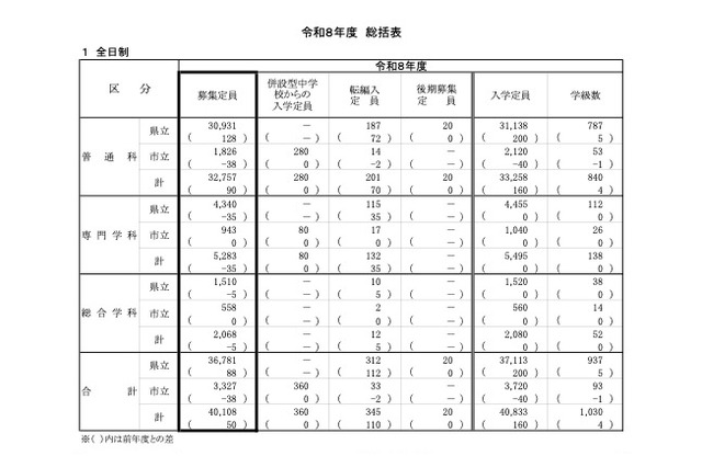 【高校受験2026】神奈川県公立高、全日制4万108人募集…前年度比50人増 画像