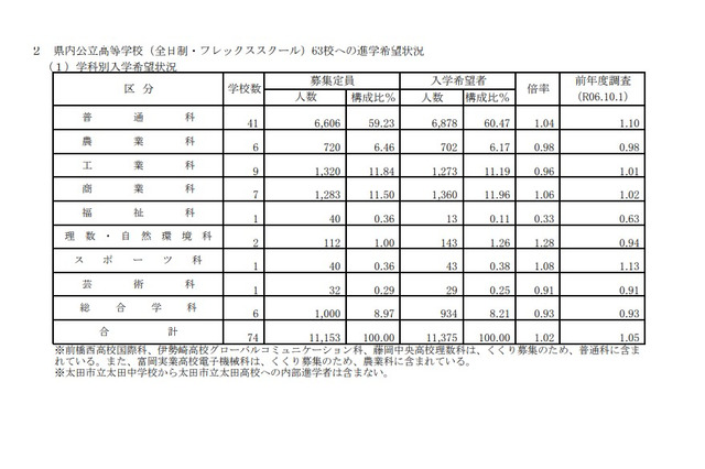 【高校受験2026】群馬県、進学希望調査・倍率(10/1時点)前橋1.06倍 画像