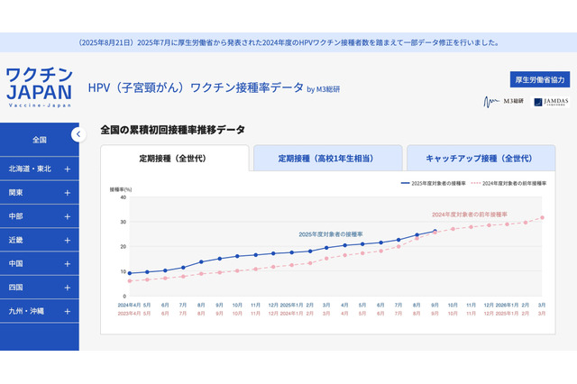 HPVワクチン接種状況の可視化サイト、2025年9月接種率は26.1% 画像