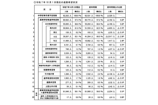 【高校受験2026】埼玉県進路希望調査(10/1時点)川口市立(普通)3.01倍など 画像