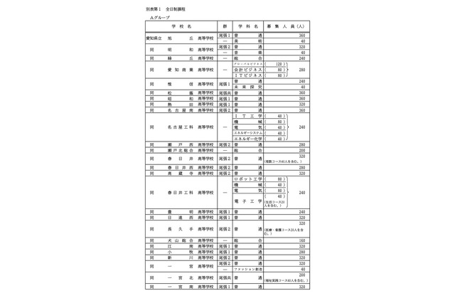 【高校受験2026】愛知県公立高、選抜決定事項・募集人員…主な変更3点 画像