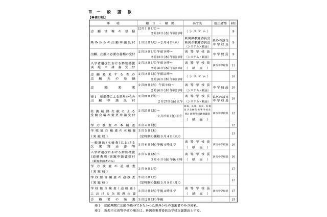 【高校受験2026】新潟県公立、全日制の募集人数120人増…学力検査は3/4 画像
