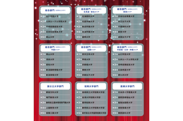 学費や就職など7指標で評価「満足度の高い大学」ランキング 画像