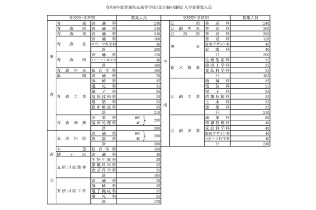【高校受験2026】青森県立高、募集人員80人減の7,055人 画像