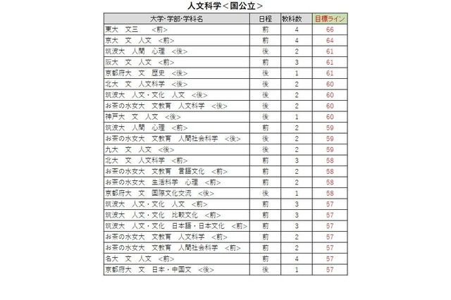 【大学受験2026】駿台全国模試＜国公立＞大学別合格目標ライン 画像